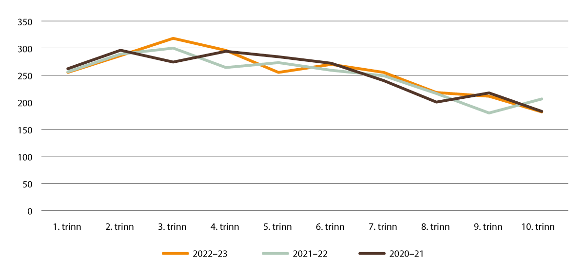 Figur 2.5 Antall elever med opplæring i samisk fordelt på trinn skoleårene 2020–2021, 2021–2022, 2022–2023