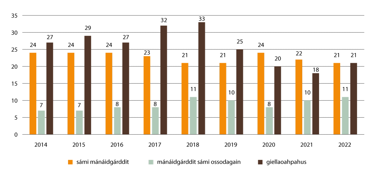 Govus 2.1 Daid mánáidgárddiid lohku main lea sámegielfálaldat