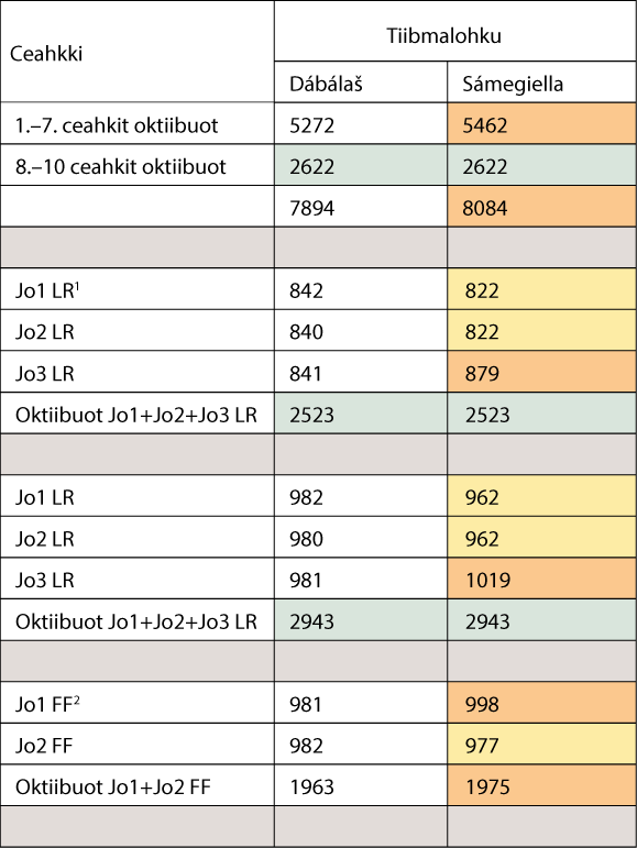 Govus 2.10 Visogovva mii čájeha tiibmalohkoerohusa sámegielas ja dábálaš fága- ja tiibmajuogus