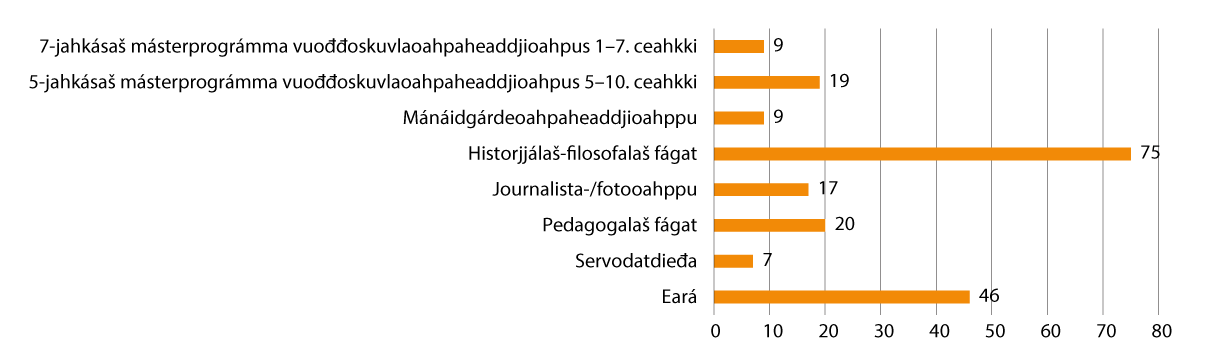Govus 2.11 SA jagi 2022 (čakčat) registrerejuvvon studeanttat, juogaduvvon fágasurggiide