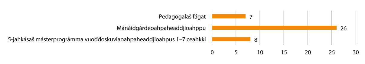 Govus 2.13 Jagi 2022 (čakčat) Davvi universitehta registrerejuvvon studeanttat main lea sámegiella, juogaduvvon fágasurggiide