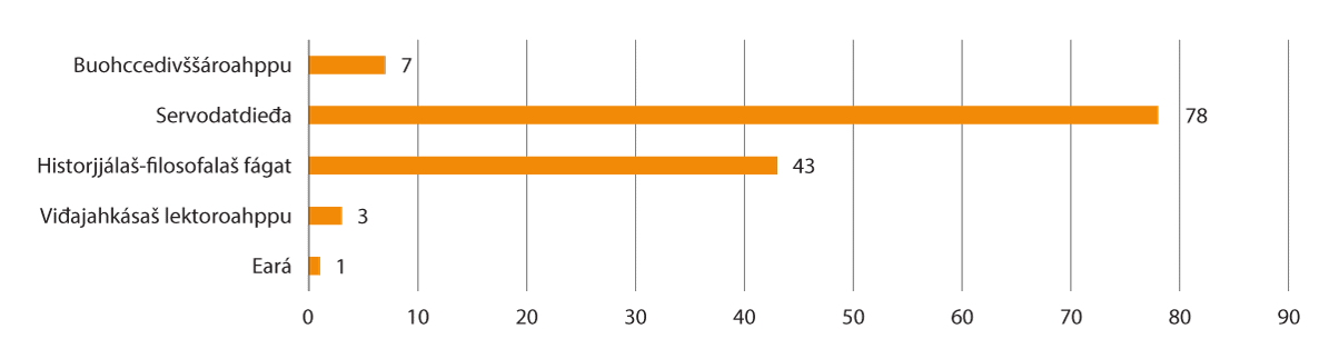 Govus 2.14 Jagi 2022 (čakčat) UiT registrerejuvvon studeanttat, juogaduvvon fágasurggiide