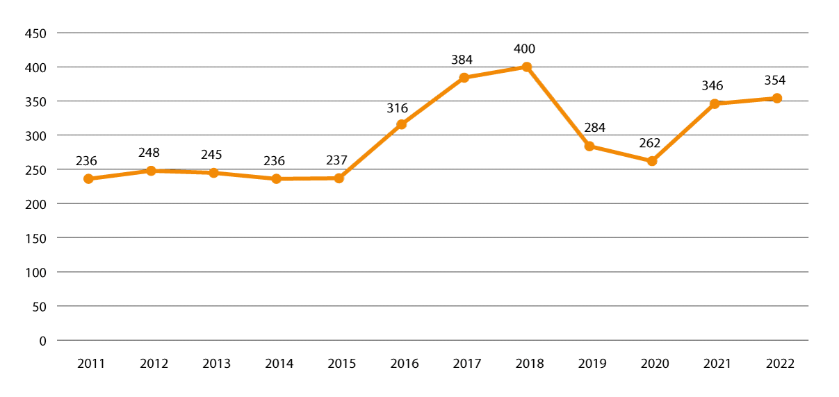 Govus 2.15 Registrerejuvvon studeanttat sámi oahpuin (čakčat)