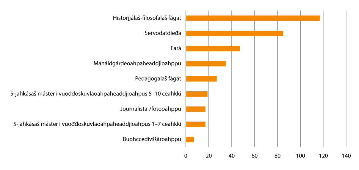Govus 2.16 Registrerejuvvon studeanttat sámi oahpuin 2022 čavčča, juohkásan fágasurggiide