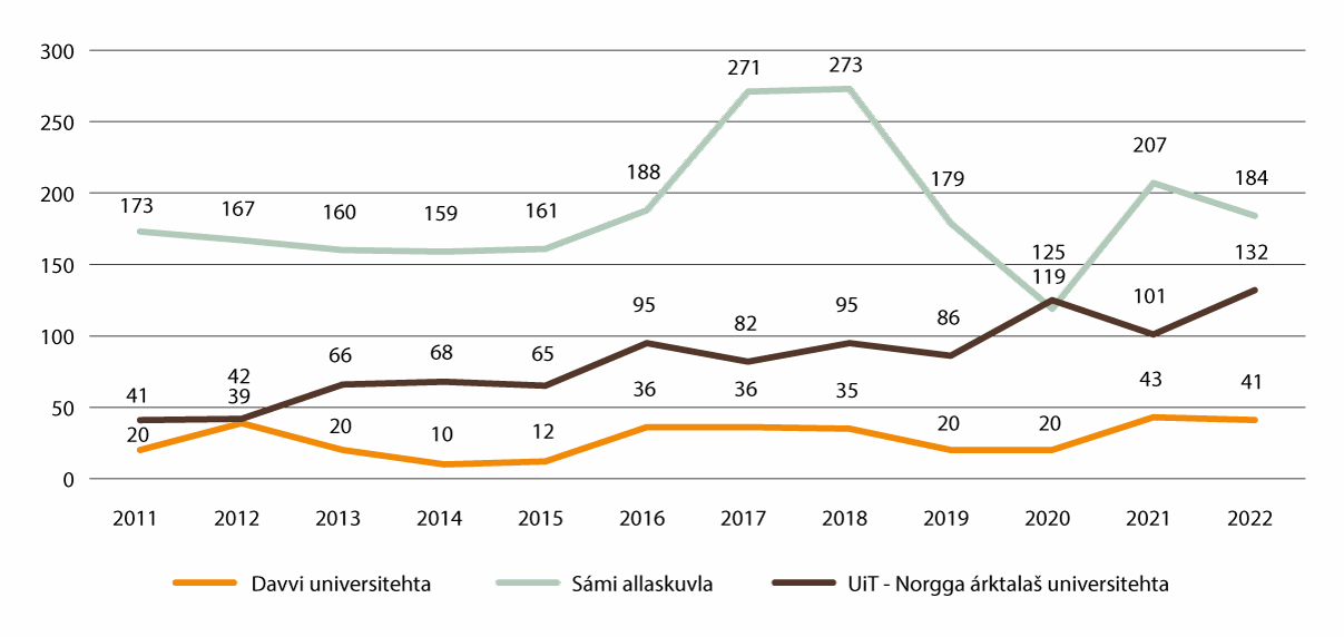 Govus 2.17 Registrerejuvvon studeanttat (čakčat) sámi oahpuin ásahusaid mielde