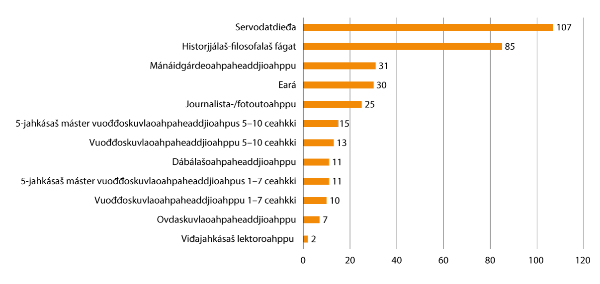 Govus 2.18 Čađahan bachelor- ja mástergrádaid áigodagas 2012–2022