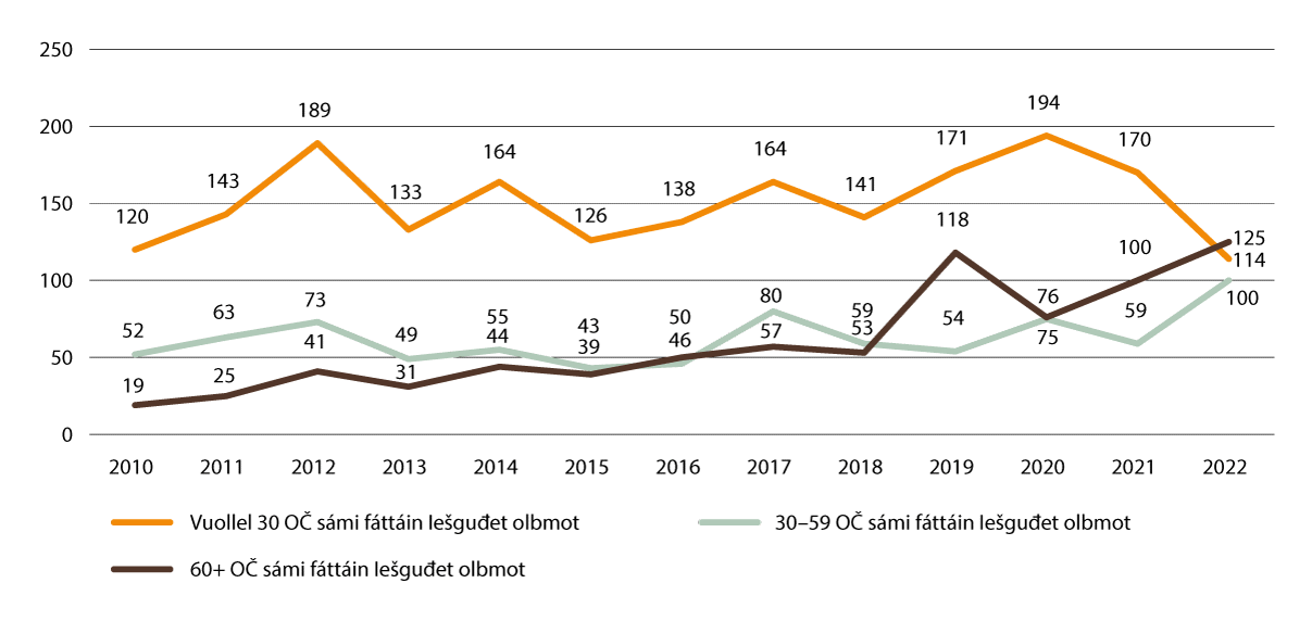 Govus 2.19 ­Daid olbmuid lohku sámi oahpuid oahppočuoggáid háhkama mielde