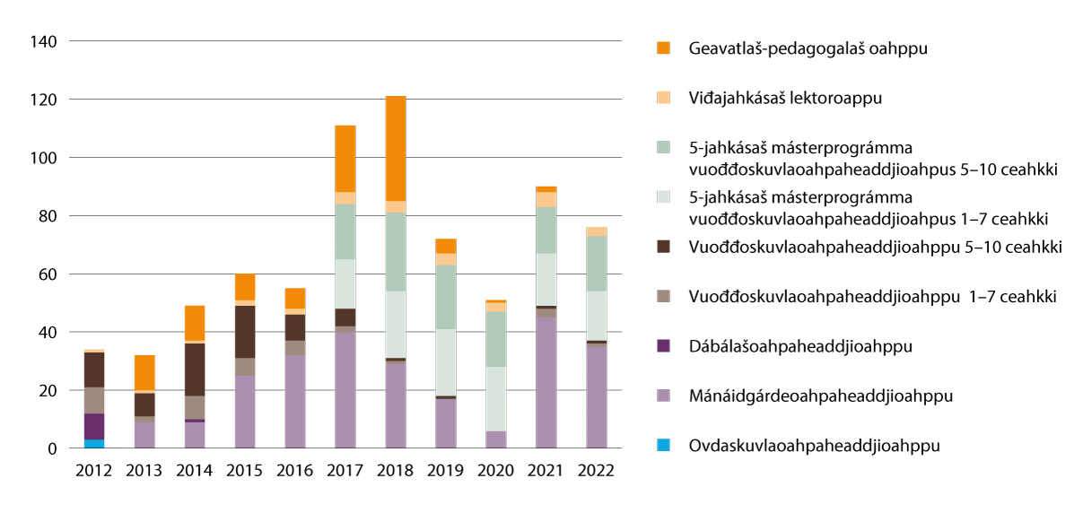 Govus 2.20 Registrerejuvvon studeanttat