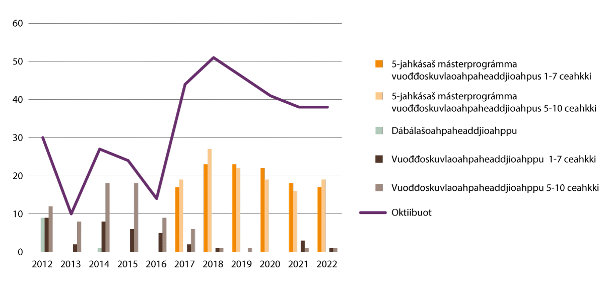 Govus 2.23 Dábálašoahpaheaddji-/vuođđoskuvlaoahpaheaddjioahpuid registrerejuvvon studeanttat