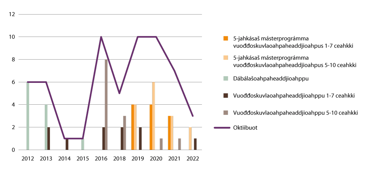 Govus 2.24 Registrerejuvvon studeantakandidáhtat dábálašoahpaheaddji-/vuođđoskuvlaoahpaheaddjioahpuin