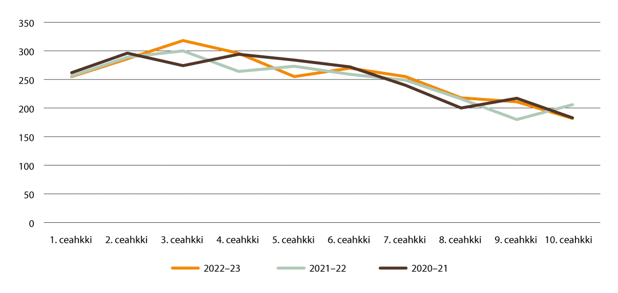 Govus 2.5 Daid ohppiid lohku geain lea sámegieloahpahus cehkiid mielde skuvlajagiid 2020–2021,  2021–2022, 2022–2023