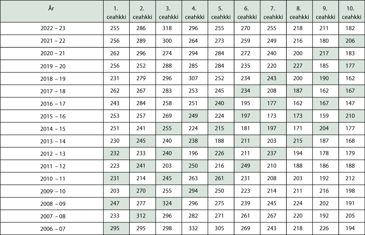 Govus 2.6 Sámegieloahpahus vuoddoskuvllas – jahkodat bessožat 2006–07 rájes 2022–23 rádjai