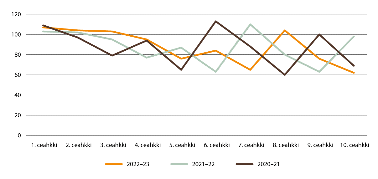 Govus 2.7 Daid ohppiid lohku geain lea oahpahus sámegillii cehkiid mielde skuvlajagiid 2020–2021,  2021–2022 ja 2022–2023