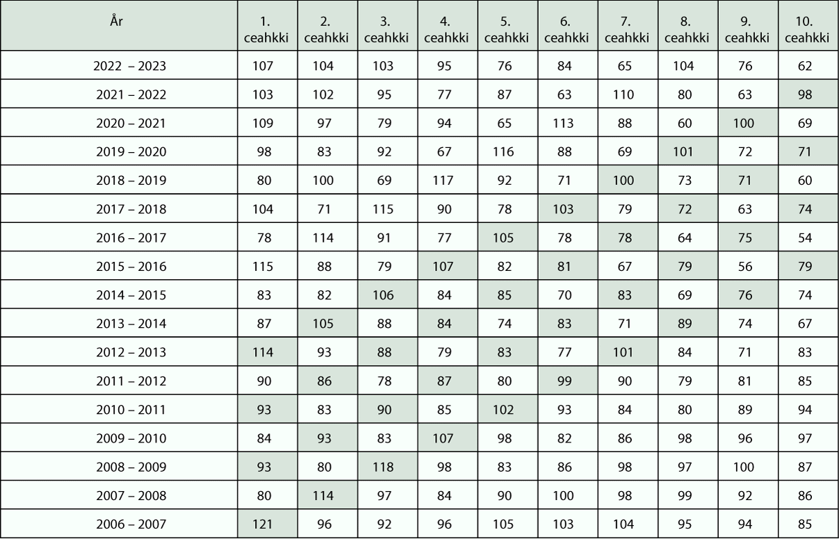 Govus 2.8 Oahpahus sámegillii vuoddoskuvllas – jahkodat bessožat 2006–07 rájes 2022–23 rádja