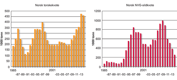 Figur 15.1 Årlige norske kvoter på torsk og NVG-sild i perioden 1985–2014
