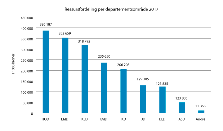 Figur 7.1 Ressursfordeling per departementsområde for 2017
