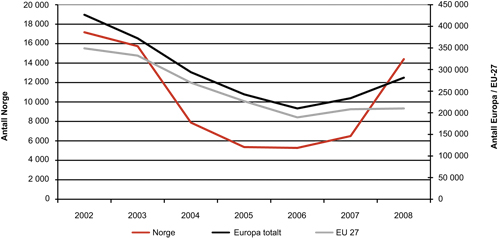 Figur 2.1 Registrerte asylsøknader i Norge og EU 27, 2002 – 2008