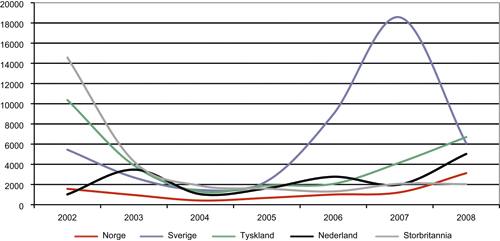 Figur 2.10 Asylsøkere fra Irak til noen utvalgte land, 2002 – 2008