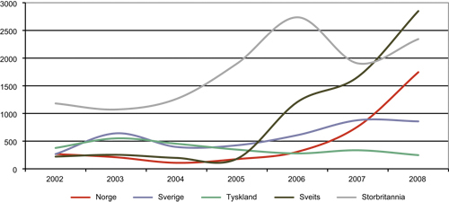 Figur 2.11 Asylsøkere fra Eritrea til noen utvalgte land, 2002 – 2008