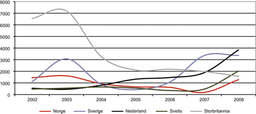 Figur 2.12 Asylsøkere fra Somalia til noen utvalgte land, 2002 – 2008
