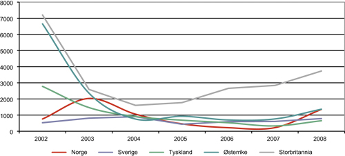 Figur 2.13 Asylsøkere fra Afghanistan til noen utvalgte land,
 2002 – 2008