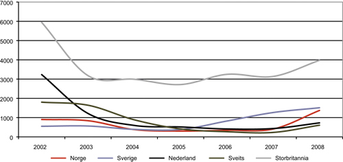 Figur 2.14 Enslige mindreårige asylsøkere til noen utvalgte
 land, 2002 – 2008