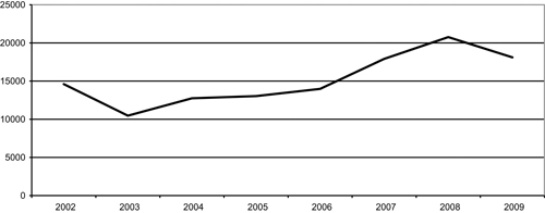 Figur 2.15 Familieinnvandringstillatelser, 2002 – 2009