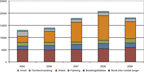 Figur 2.16 Familieinnvandringstillatelser etter referansepersonens oppholdsgrunnlag,
 2005 – 2009