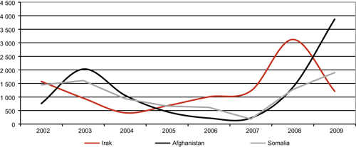 Figur 2.2 Asylsøknader til Norge, 3 største opphavsland,
 2002 – 2009