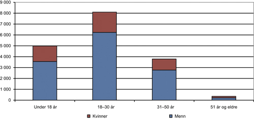 Figur 2.3 Asylsøknader etter kjønn og alder, 2009