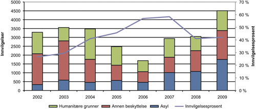Figur 2.4 Oppholdstillatelser gitt av UDI etter asylsøknad,
 2002 – 2009