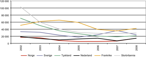 Figur 2.5 Asylsøknader til et utvalg av mottakerland, 2002 – 2008