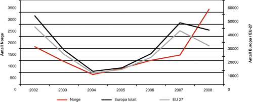 Figur 2.6 Asylsøknader fra Irak, 2002 – 2008
