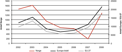 Figur 2.7 Asylsøknader fra Somalia, 2002 – 2008