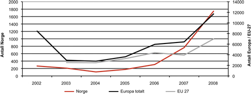 Figur 2.8 Asylsøknader fra Eritrea, 2002 – 2008