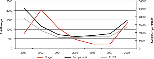 Figur 2.9 Asylsøknader fra Afghanistan, 2002 – 2008