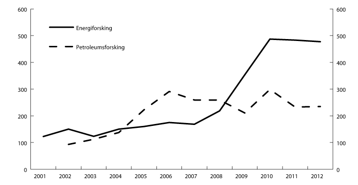 Figur 10.1 Forskingsløyvingar frå OED til Noregs forskingsråd 2001-2010 