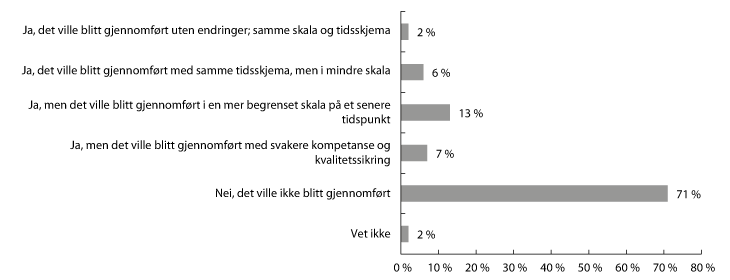 Figur 10.2 Undersøking mellom prosjektleiarar i RENERGI – Innsatsaddisjonalitet: «Etter di vurdering, hadde prosjektet blitt gjennomført dersom verksemda ikkje hadde motteke programtilskotet?»