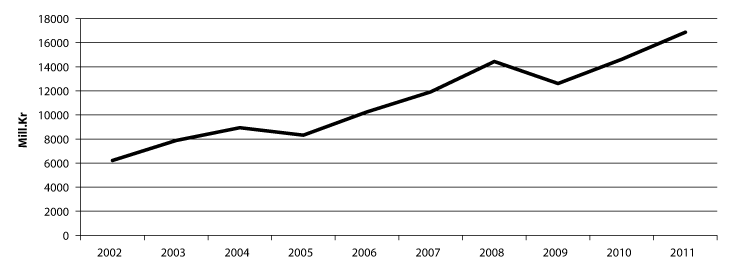 Figur 9.11 Årlege investeringar i kraftforsyninga frå 2002 til 2011