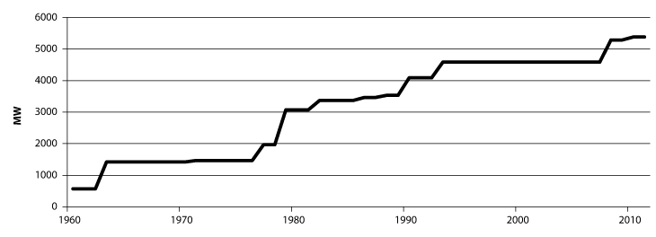 Figur 9.13 Utviklinga i overføringskapasitet mot utlandet frå 1960 til 2020