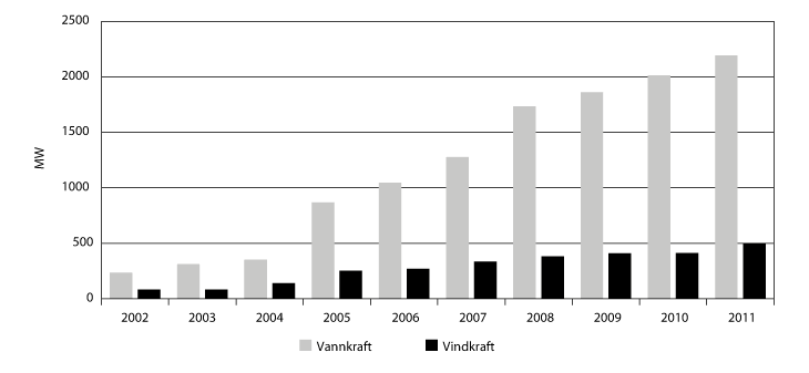 Figur 9.2 Auka i installert produksjonskapasitet (akkumulert) for vasskraft og vindkraft fra 2000 til 20111