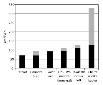 Figur 9.4 Sensitivitetsanalysar av scenarioet Stramt
