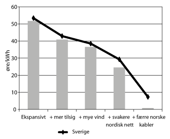 Figur 9.5 Sensitivitetsanalysar av scenarioet Ekspansivt