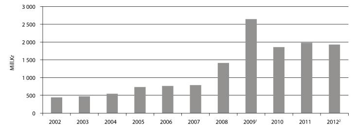 Figur 9.6 Inntekter til Energifondet for åra 2002 til 2012, mill. kroner2