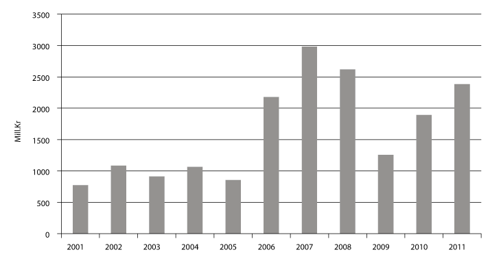 Figur 9.7 Statnetts investeringar frå 2001 til 2011, mill. kroner