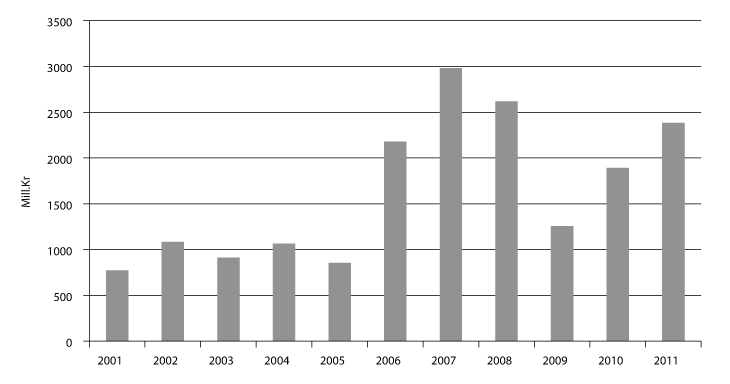 Figur 9.7 Statnetts investeringar frå 2001 til 2011, mill. kroner