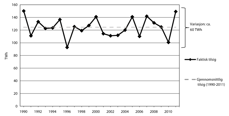Figur 9.8 Årlege tilsig til det norske vasskraftsystemet frå 1990 til 2011