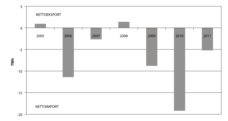 Figur 9.9 Årleg netto kraftutveksling i Norden frå 2005 til 2011, TWh