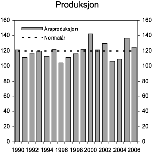 Figur 2.4 Utvikling i kraftproduksjonen 1990-2006. Årlig produksjon og produksjon i et normalår. (TWh)