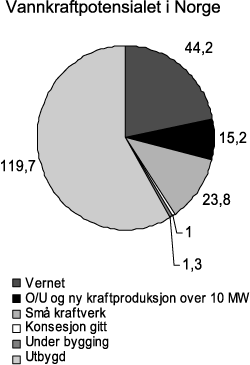 Figur 2.6 Vannkraftpotensialet i Norge pr. 1. januar 2006 (TWh/år)